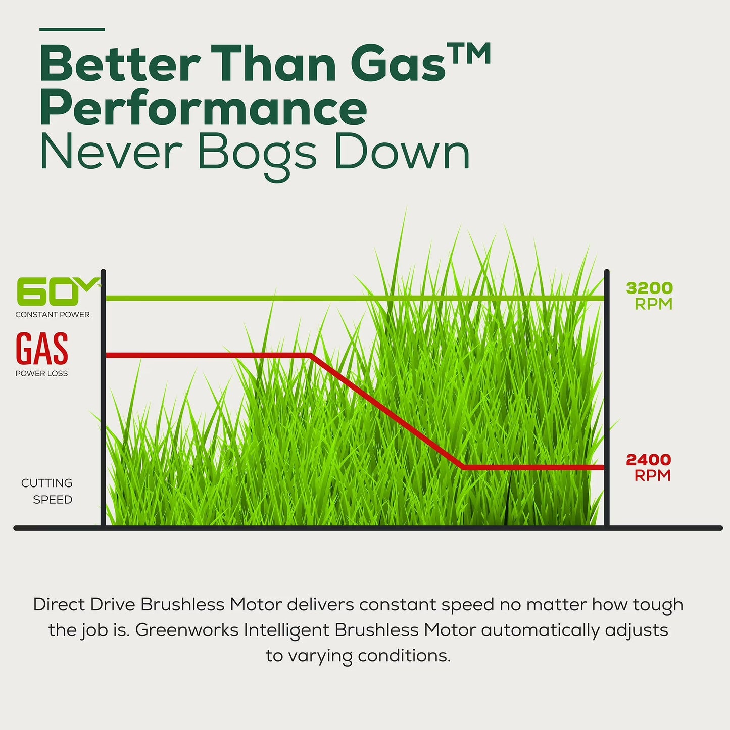 Greenworks 60V 21" Brushless Self-Propelled Battery Powered Lawn Mower+2x4.0Ah Batteries & Charger