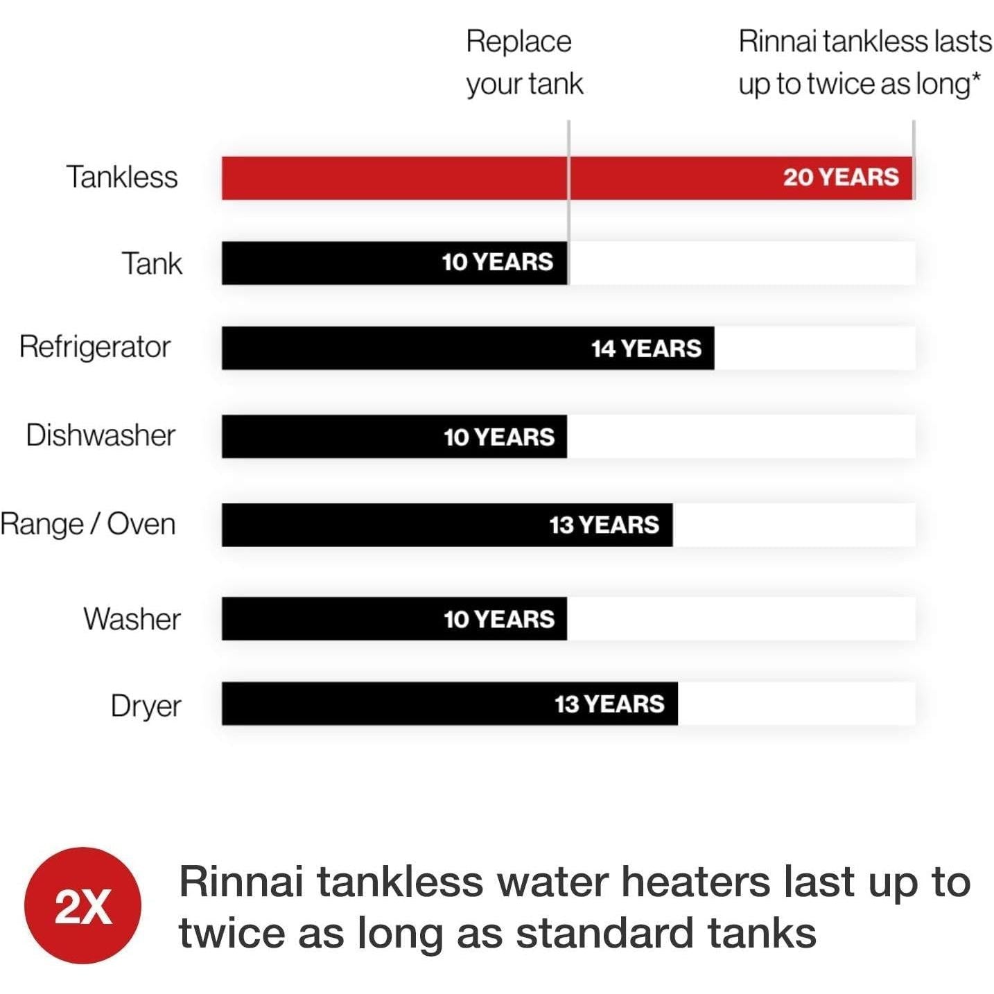 Rinnai RU160iP Condensing Tankless Hot Water Heater, 9 GPM, Propane, Indoor Installation
